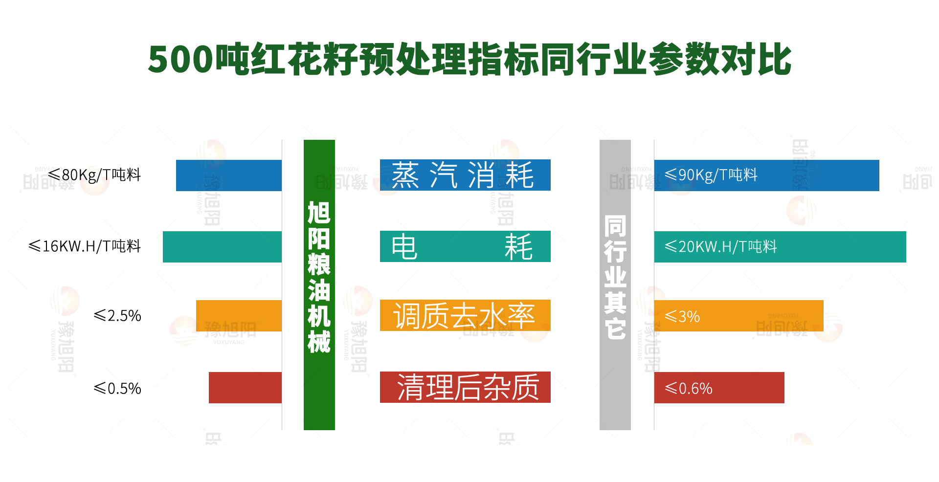 红花籽指标对比