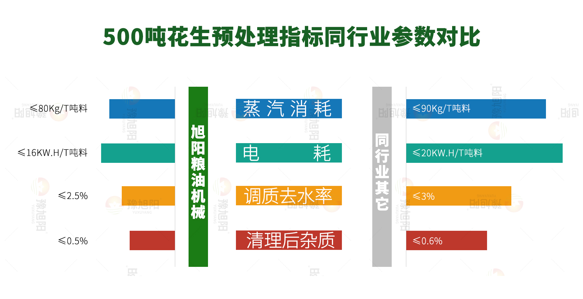 花生指标对比 花生指标对比